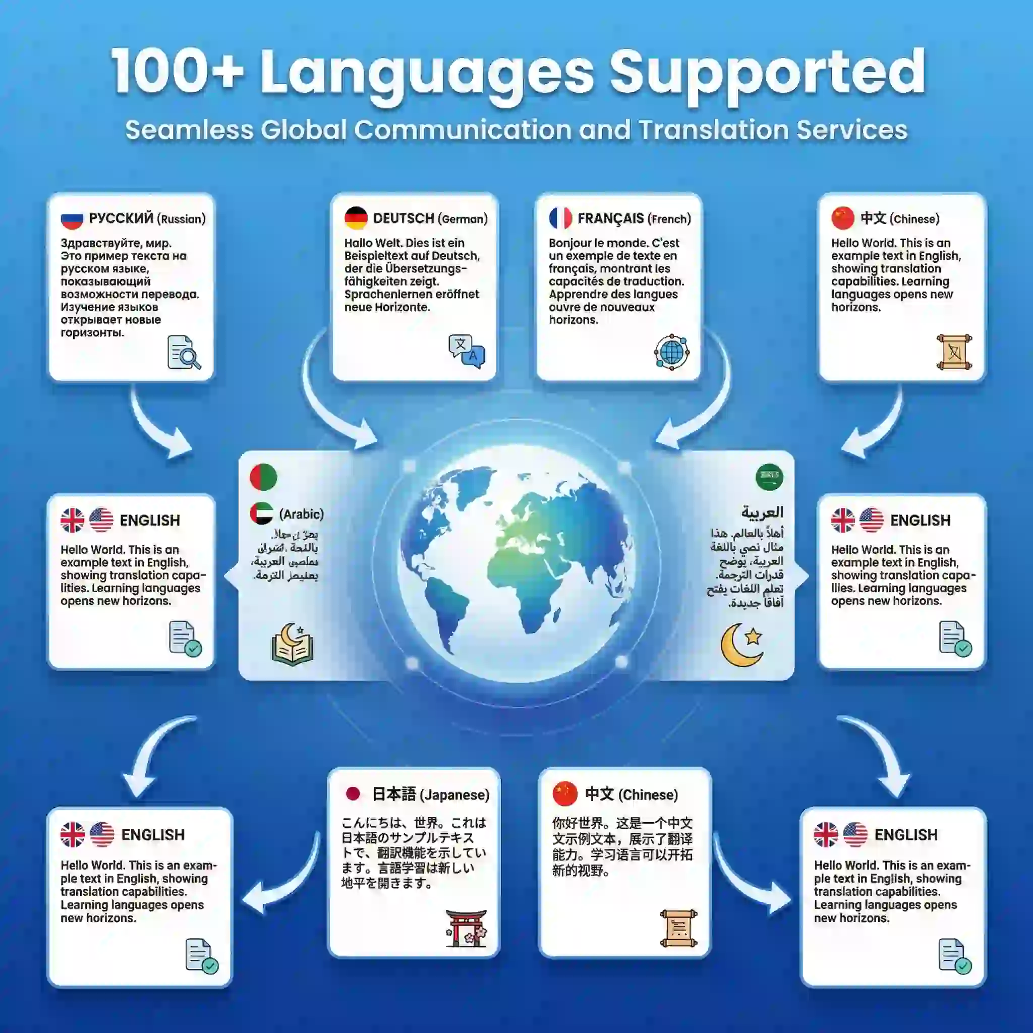 In addition to being able to translate russian image to english perfectly, our comprehensive platform supports over one hundred different languages to seamlessly fulfill all your diverse global communication requirements.